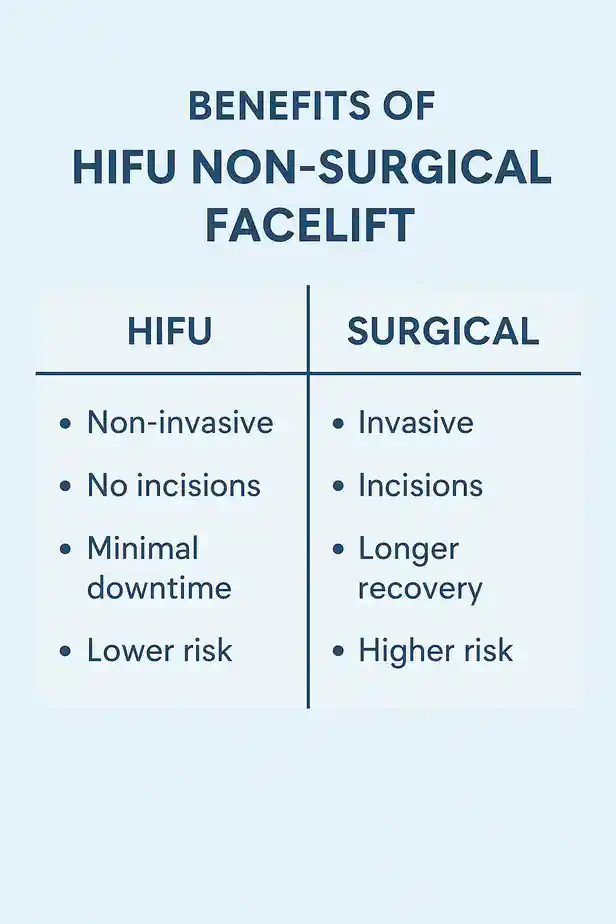 benefits of HIFU Walham Greencompared to surgery.